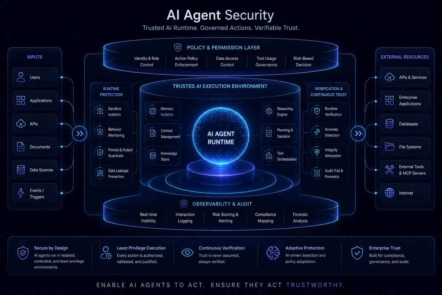 ASH (Agentic Security Harness)